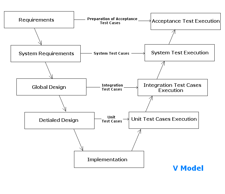 V-Model (Software Development Life Cycle)