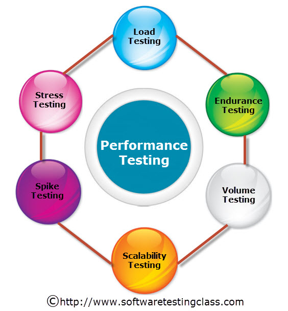 What Is Performance Testing And Types Of Performance Testing 