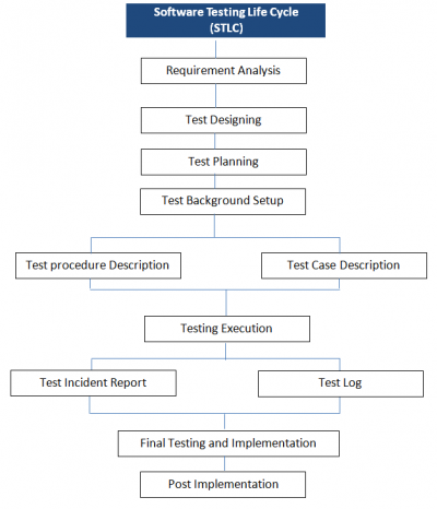 Why Documentation is Important in Software Testing? | Software Testing ...