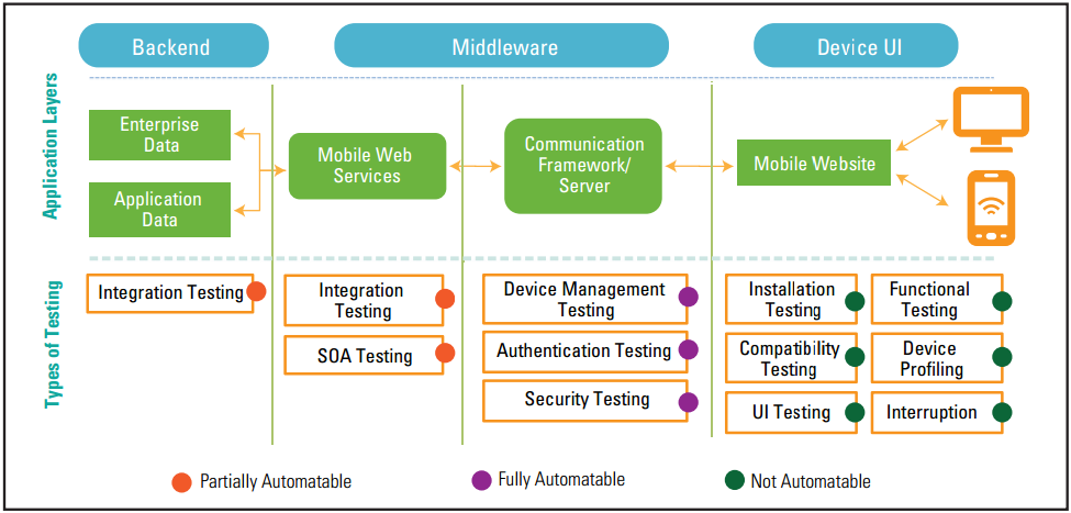 How Is Mobile App Testing Different from Web App Testing?