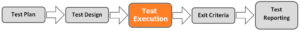 test process execution