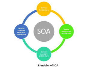 principles of SOA