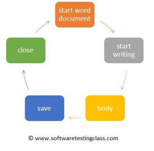 Model Based Testing