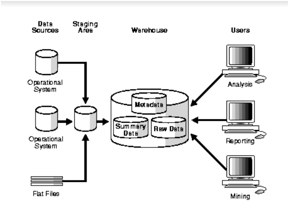 data warehouse architecture