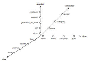 Starnet Model - Data Warehouse