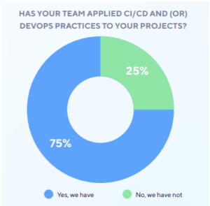 CI/CD and DevOps Practice